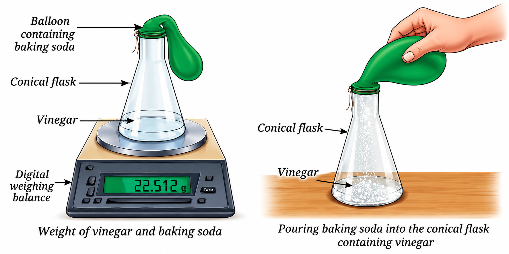 Figure 9.3 and 9.4: Experimental setups for Law of Conservation of Mass